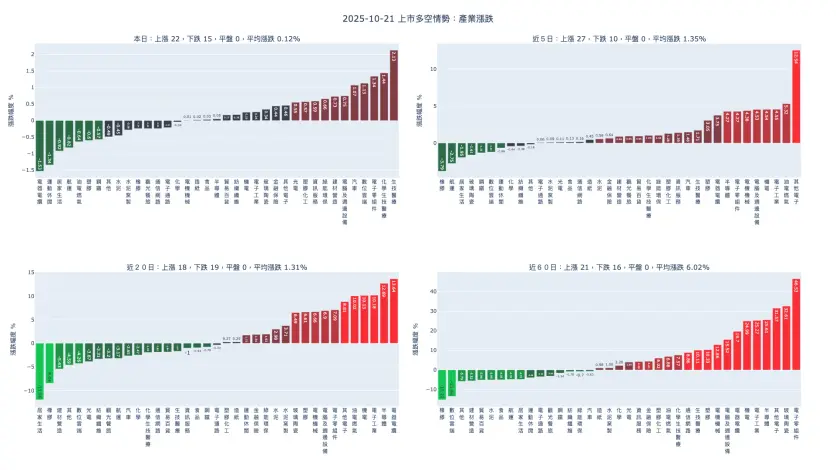 2025-10-21：產業漲跌及漲跌幅家數統計