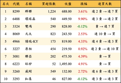 上櫃：投信當日買超金額排行榜