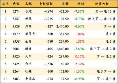 上櫃：投信當日賣超金額排行榜