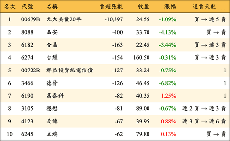 上櫃：券商當日賣超張數排行榜