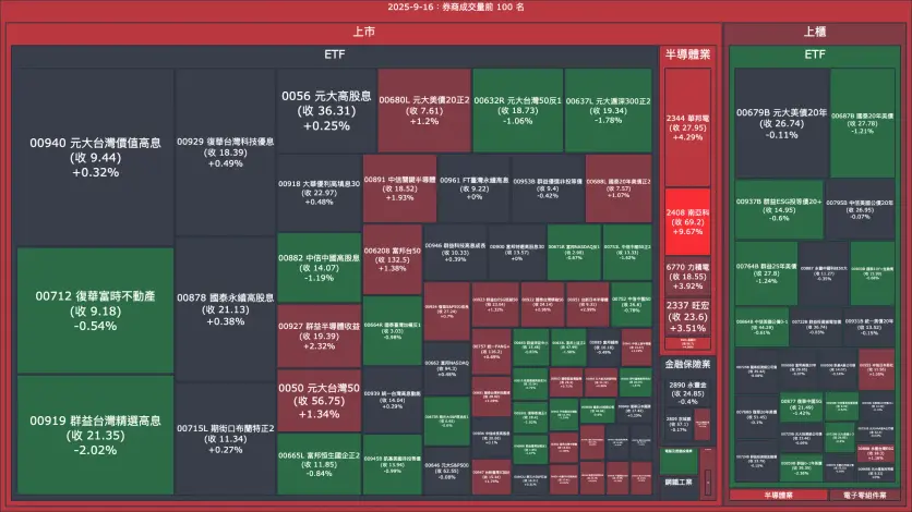2025-9-16：券商成交量、買賣超與漲跌幅