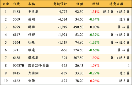 上櫃：投信當日賣超張數排行榜