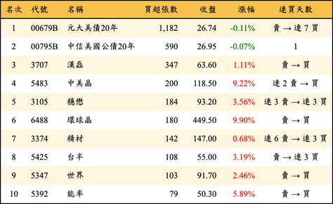 上櫃：券商當日買超張數排行榜