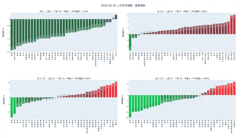 2025-06-30：產業漲跌及漲跌幅家數統計