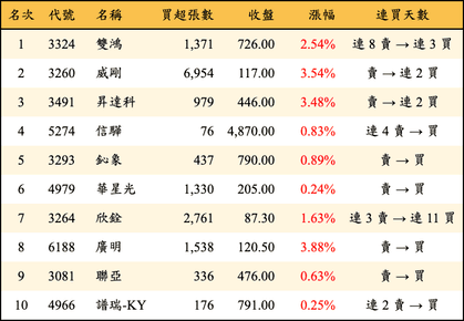 上櫃：三大法人當日買超金額排行榜