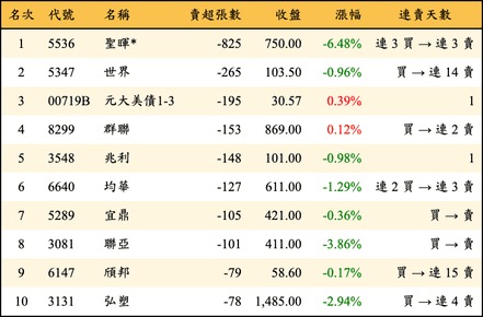 上櫃：投信當日賣超張數排行榜