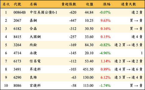 上櫃：券商當日賣超張數排行榜