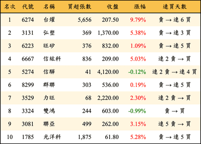 上櫃：三大法人當日買超金額排行榜