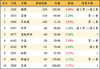 上櫃：券商當日賣超張數排行榜