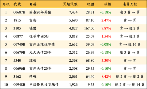 上櫃：外資當日買超張數排行榜