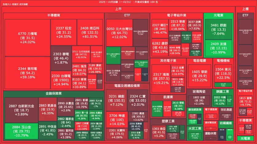 2025－10月回顧：外資成交量、買賣超與漲跌幅