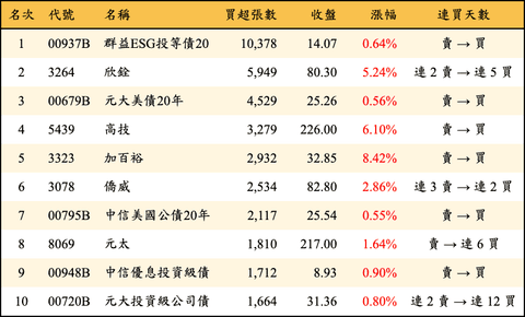 上櫃：三大法人當日買超張數排行榜