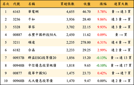 上櫃：三大法人當日買超張數排行榜