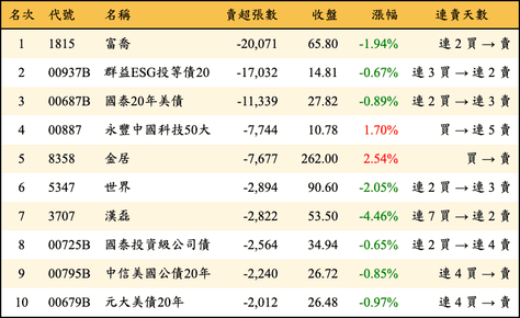 上櫃：三大法人當日賣超張數排行榜