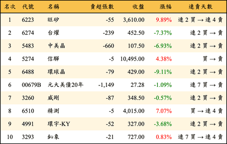 上櫃：券商當日賣超金額排行榜
