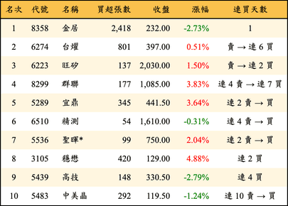 上櫃：投信當日買超金額排行榜