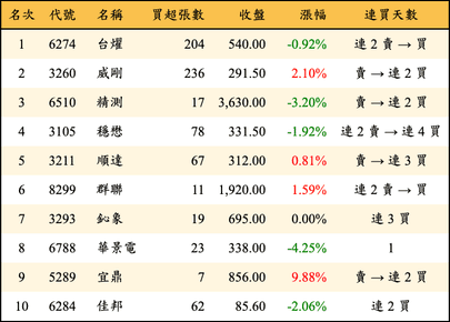 上櫃：券商當日買超金額排行榜