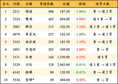上櫃：投信當日買超張數排行榜