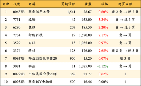 上櫃：券商當日買超金額排行榜