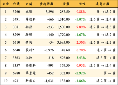 上櫃：外資當日賣超金額排行榜