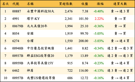 上櫃：三大法人當日買超張數排行榜