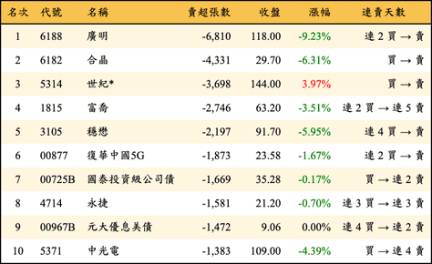 上櫃：三大法人當日賣超張數排行榜