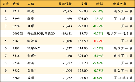 上櫃：三大法人當日賣超金額排行榜