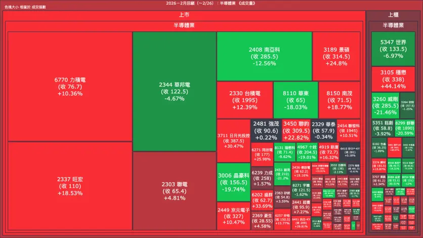 2026－2月回顧：半導體業成交量、漲跌幅與買賣超