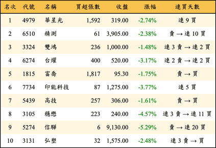上櫃：投信當日買超金額排行榜