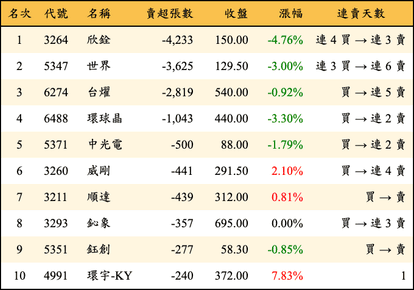 上櫃：投信當日賣超張數排行榜
