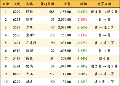 上櫃：投信當日買超金額排行榜