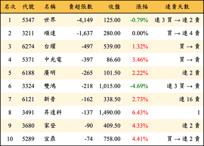 上櫃：投信當日賣超張數排行榜