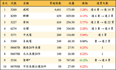 上櫃：投信當日買超張數排行榜
