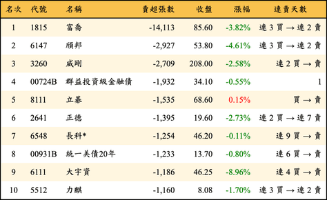 上櫃：外資當日賣超張數排行榜