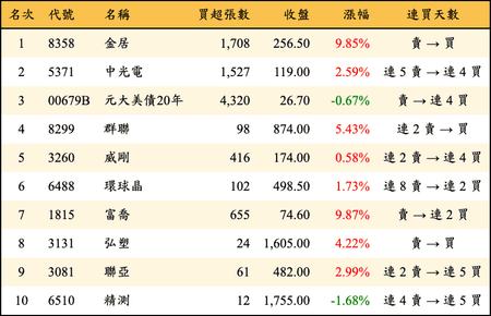 上櫃：券商當日買超金額排行榜