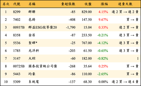 上櫃：券商當日賣超金額排行榜