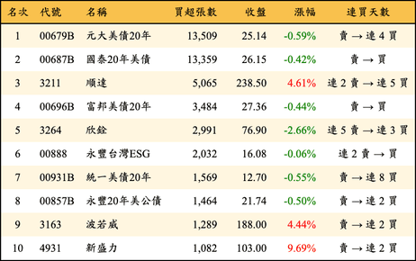 上櫃：外資當日買超張數排行榜