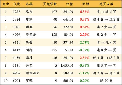 上櫃：券商當日買超金額排行榜
