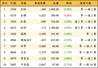 上櫃：三大法人當日賣超金額排行榜