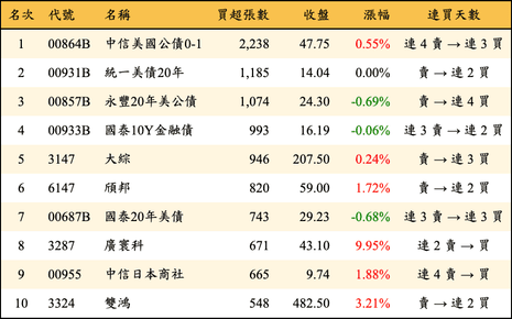 上櫃：外資當日買超張數排行榜