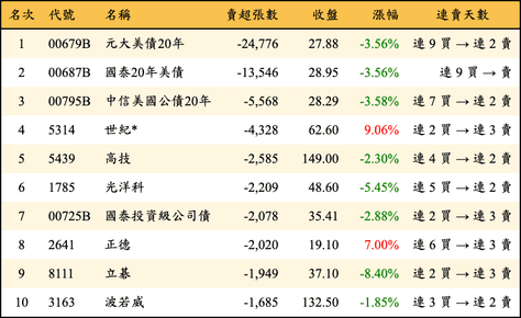 上櫃：外資當日賣超張數排行榜