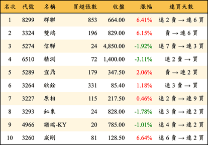 上櫃：投信當日買超金額排行榜