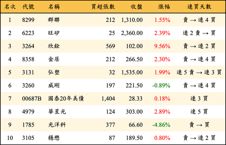 上櫃：券商當日買超金額排行榜