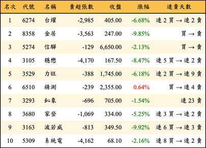 上櫃：外資當日賣超金額排行榜