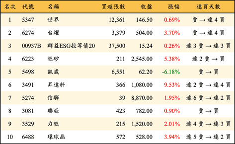 上櫃：外資當日買超金額排行榜