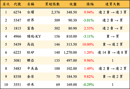 上櫃：投信當日買超張數排行榜