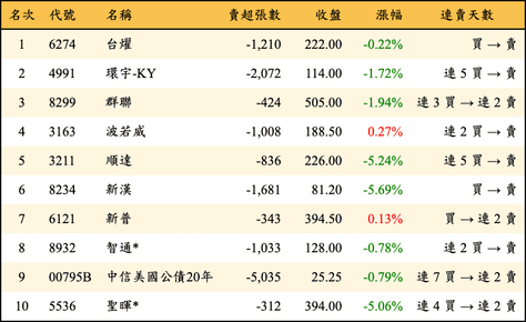 上櫃：外資當日賣超金額排行榜