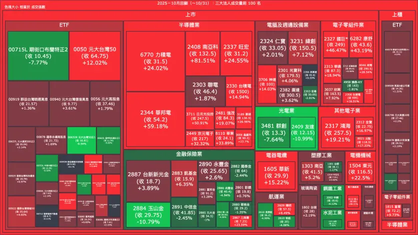 2025－10月回顧：三大法人成交量與買賣超