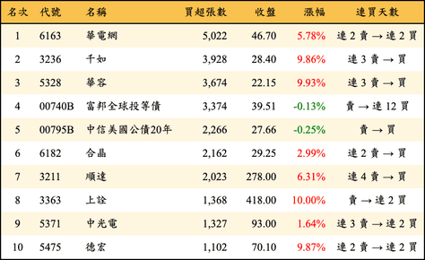 上櫃：外資當日買超張數排行榜