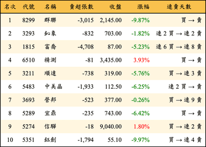 上櫃：外資當日賣超金額排行榜